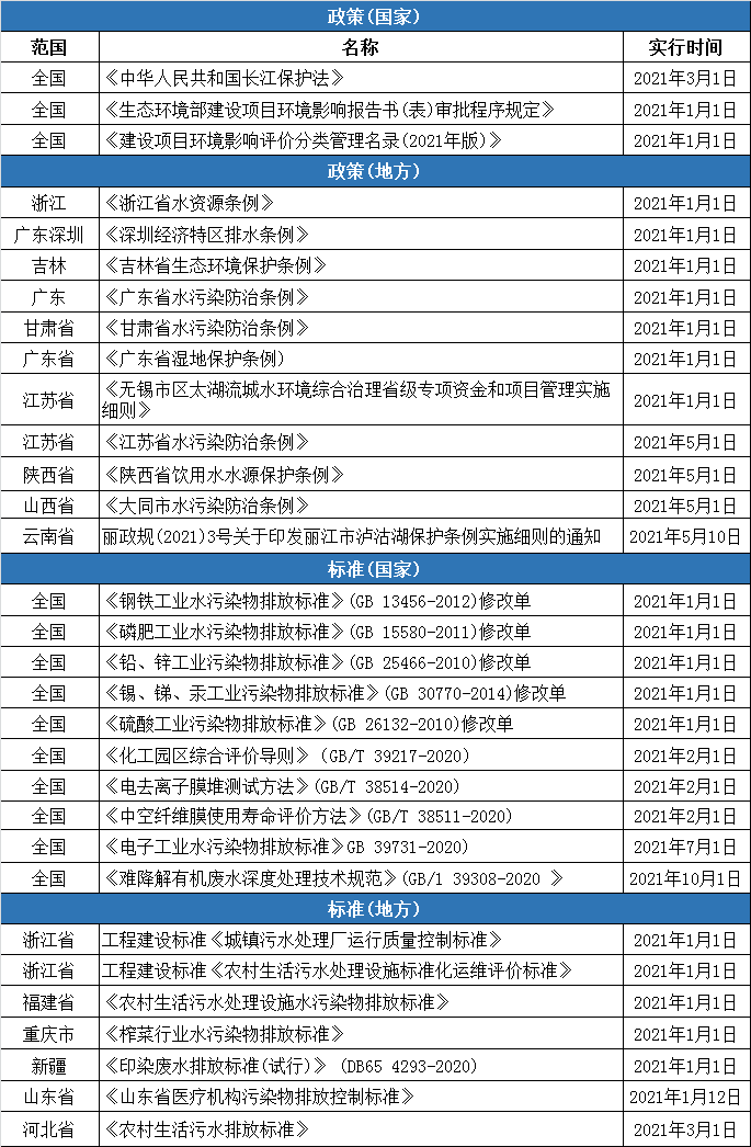 2021年多項(xiàng)環(huán)境保護(hù)及水污染防治新規(guī)來襲！