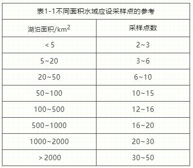 科普小課堂第36期 | 湖泊生態(tài)調(diào)查水樣的采集