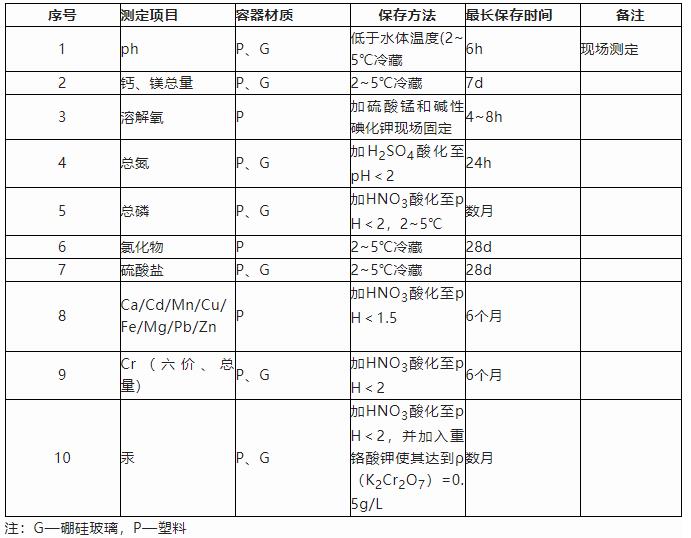 科普小課堂第37期 | 湖泊生態(tài)調查水樣的保存